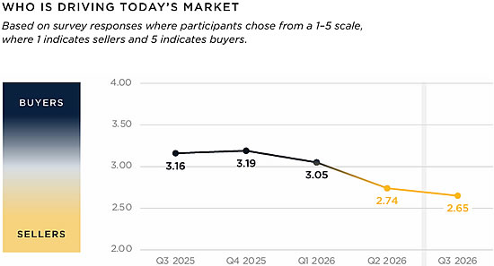 Who is driving today's market