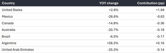 Biggest country movers, Week 43 (19-25 Oct) Country YOY change Contribution (pp).