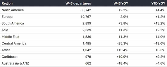 Bizjet departures by region, Week 43 and year-to-date (1 January-25 October).