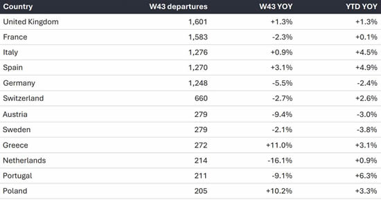 Bizjet departures by European country, Week 43 and year-to-date (1 January-25 October).
