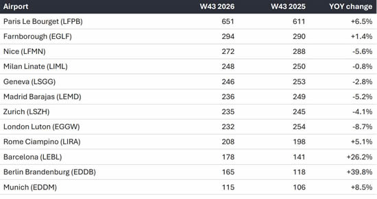 Busiest European airports by bizjet departures, Week 43 2026 vs Week 43 2025.