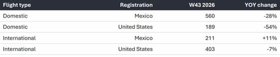 Mexico bizjet departures by flight type and aircraft registration, Week 43 2026 vs 2025.