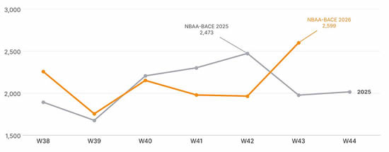 Business jet movements at Las Vegas airports (KLAS, KHND, KVGT) by week, 2025 vs 2026.