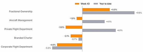 Business jet departures YOY % change by operator type, Week 43 and year-to-date (1 January-25 October).